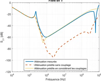 Figure 12 – Prédiction des performances du filtre en Pi