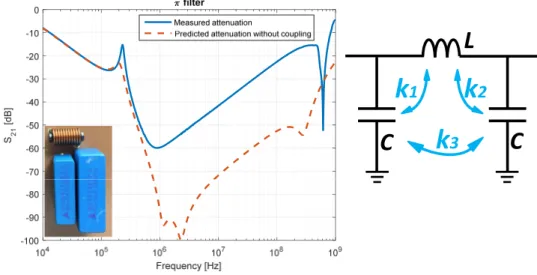 Figure 17: Comparison between the predicted attenuation without considering inter-component coupling and the measured attenuation of a Pi filter