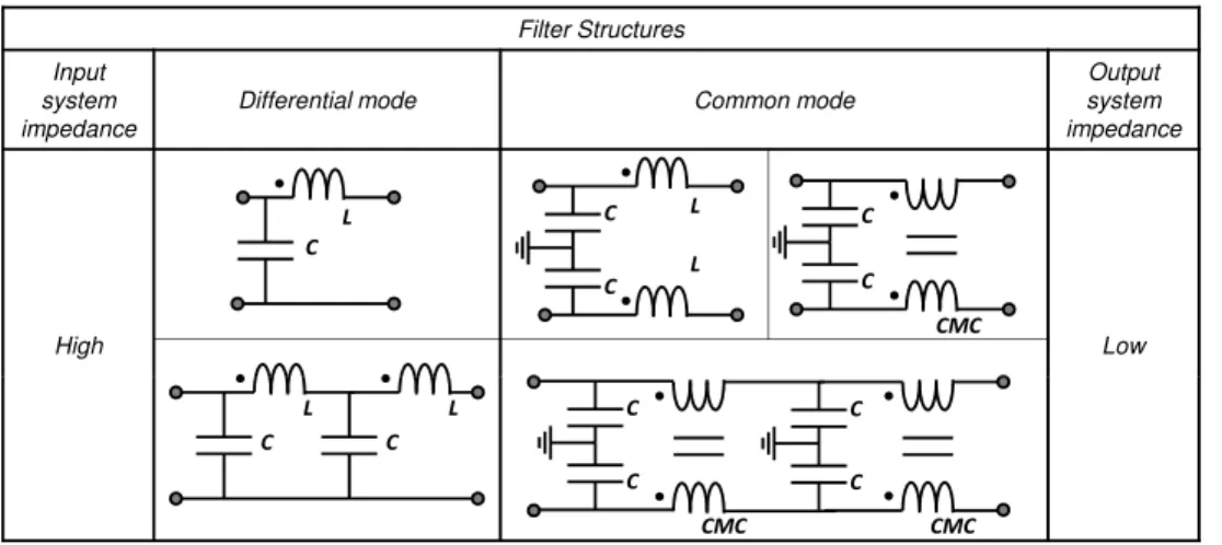Figure 1.13: Example of structures for high input and low output impedances of the system regarding the filter position