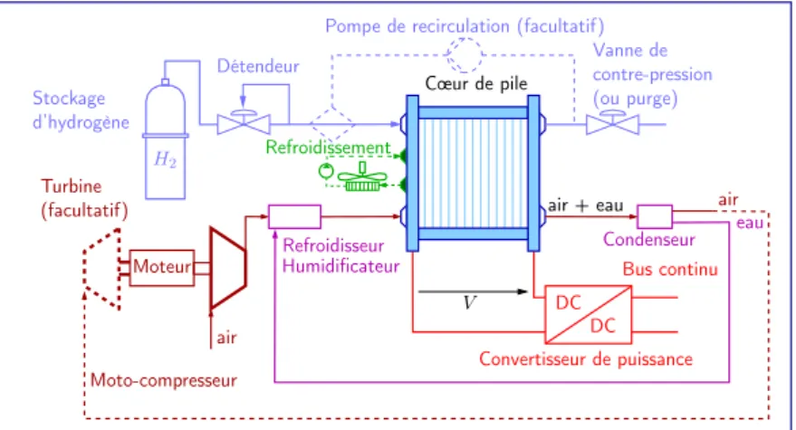 Figure 2. Schéma des auxiliaires d’une à combustible alimenté en hydrogène. [19]