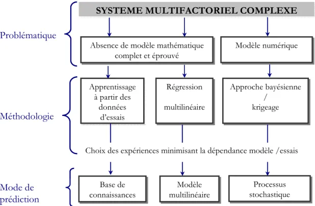 Figure II-  9 : Schéma synoptique de l’étude des systèmes multidimensionnels complexes  [Sou94] 