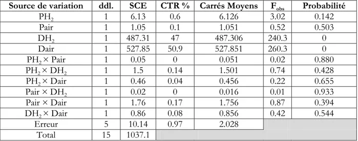Tableau III-  7 : L’analyse de la variance appliquée au rendement de la pile 