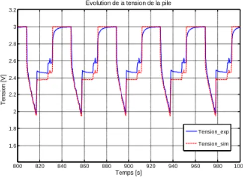 Fig. 18. Évolution des pressions en amont côté hydrogène  La pression en amont d’air est réglée à 1436.7mbar