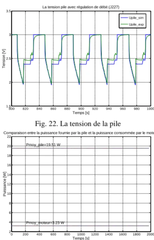 Fig. 21. La puissance fournie par la pile 