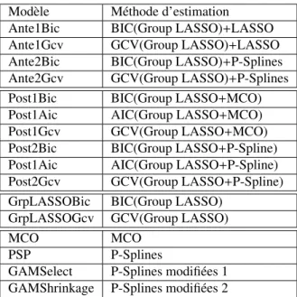 Tableau 3 – Dictionnaire des méthodes utilisées 3.1 Description de la simulation