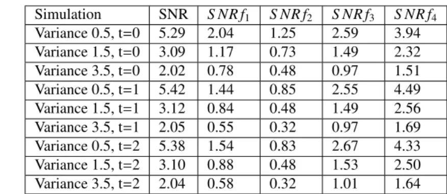 Tableau 5 – Capacité à sélectionner les composantes selon le critère utilisé avec une variance du bruit de 1.5 lorsque t = 2 (SNR = 3.1)