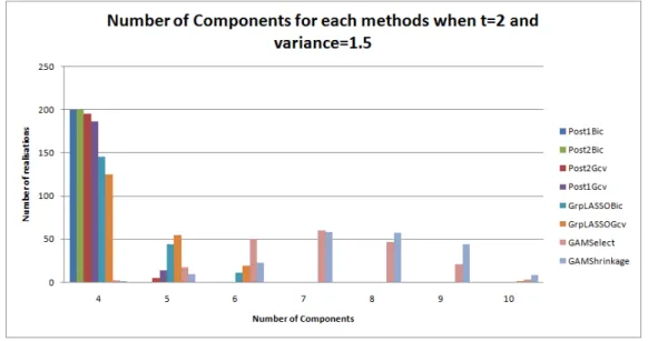 Graphique 2 – Nombre de composantes lorsque la variance du bruit est 1.5 et t = 2 (SNR=3.1) pour chaque méthode