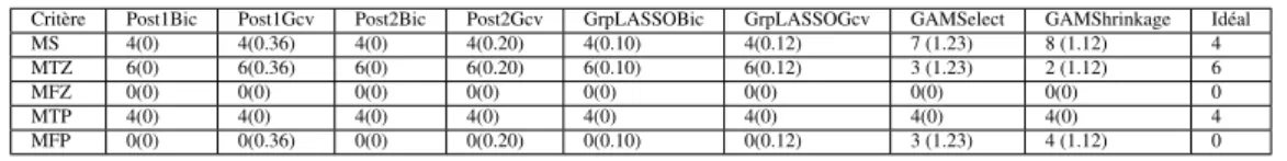 Tableau 7 – Capacité à sélectionner les composantes selon le critère utilisé avec une variance du bruit de 1.5 lorsque t = 0 (SNR = 3.1)