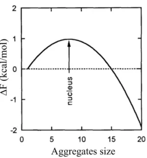 Figure 3.1: Barrière d’énergie libre typique pour la formation d’un noyau critique.