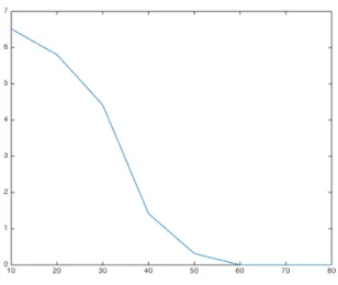 Figure 10 – Evolution de la moyenne de kˆ g − gk 2 sur les 100 reconstructions effectuées en fonction de M