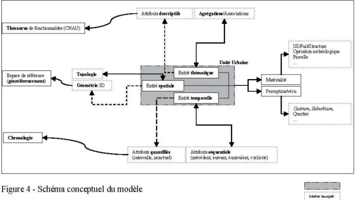 Fig. 4 - Schéma conceptuel du modèle