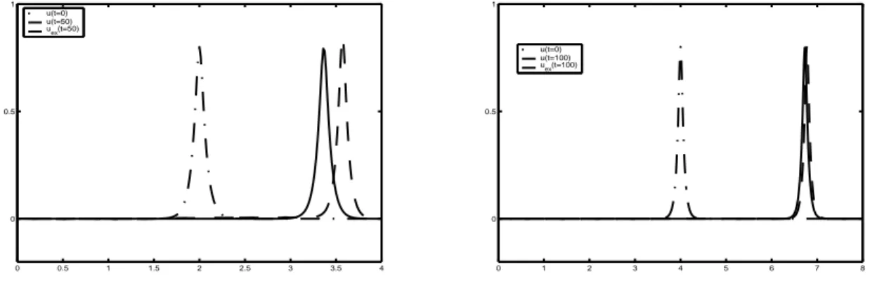 Fig. 3  Soliton initial et son évolution en temps. A gauhe : simulation jusqu'à t = 50 ave h j = 2 −6 