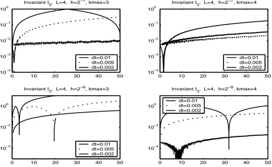 Fig. 4  Evolution en temps de l'erreur du troisième inv ariant E 1 (t) pour diérents pas de