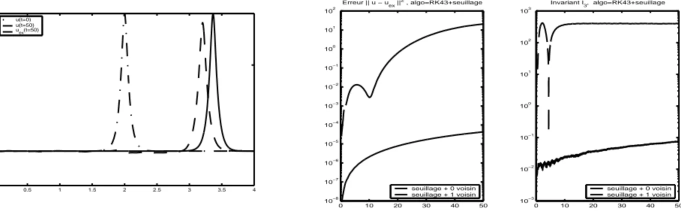 Fig. 8  A gauhe : Solution alulée et solution exate à t = 50 . A droite : évolution de l'erreur