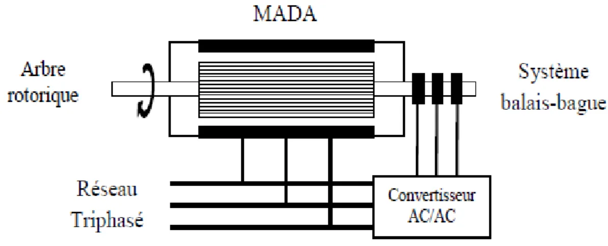 Figure I.7 : Schéma de principe de la machine à double alimentation simple.
