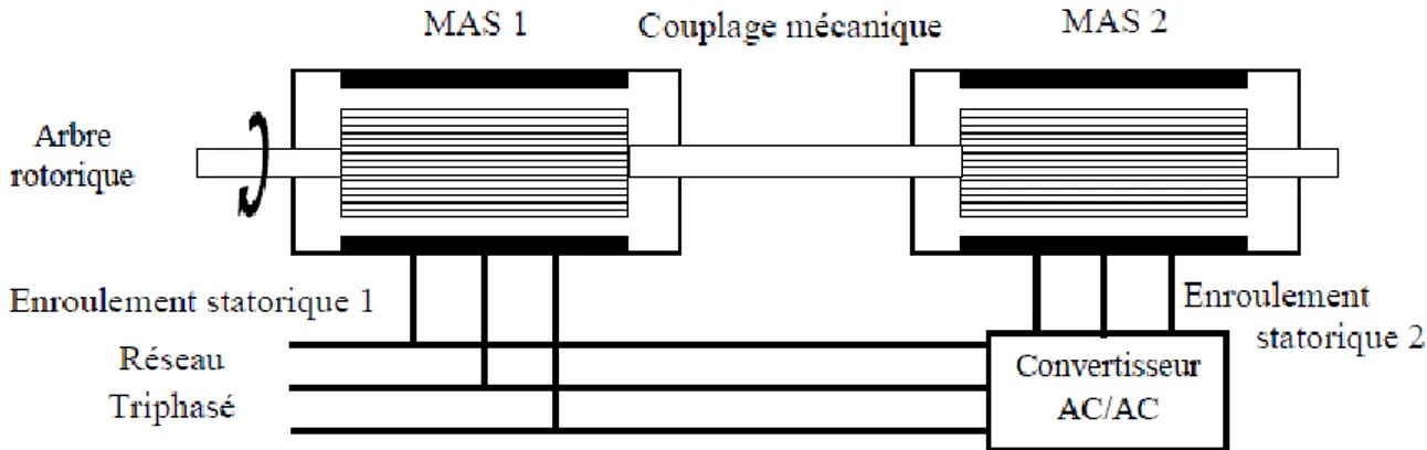 Figure I.9 : Schéma de principe de la machine à double alimentation en cascade à un repère.