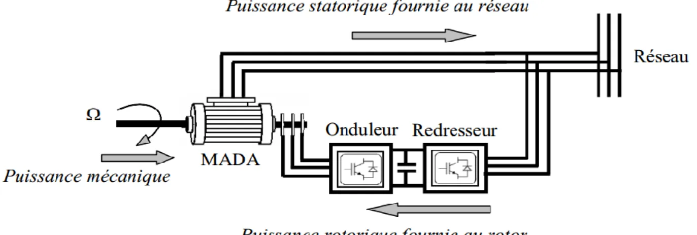 Figure I.14 Schéma d’un système utilisant une MADA en générateur  alimenté par deux convertisseurs