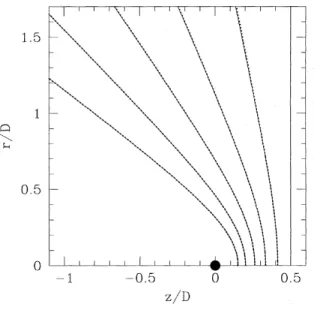 Figure 1.4 – Solution exacte implicite sans tenir compte de la rotation du syst` eme (ligne pleine), et solution explicite approch´ ee (ligne pointill´ ee) pour le probl` eme d’interaction de 2 vents sph´ eriques pour plusieurs valeurs du param` etre η : 1