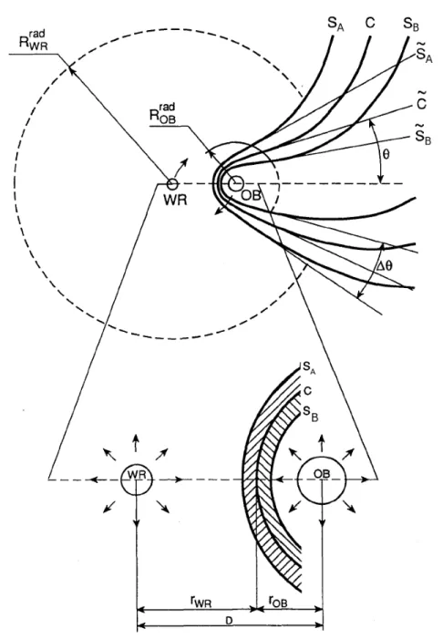 Figure 1.7 – G´ eom´ etrie et param´ etrisation des surfaces de chocs dans un syst` eme WR+OB