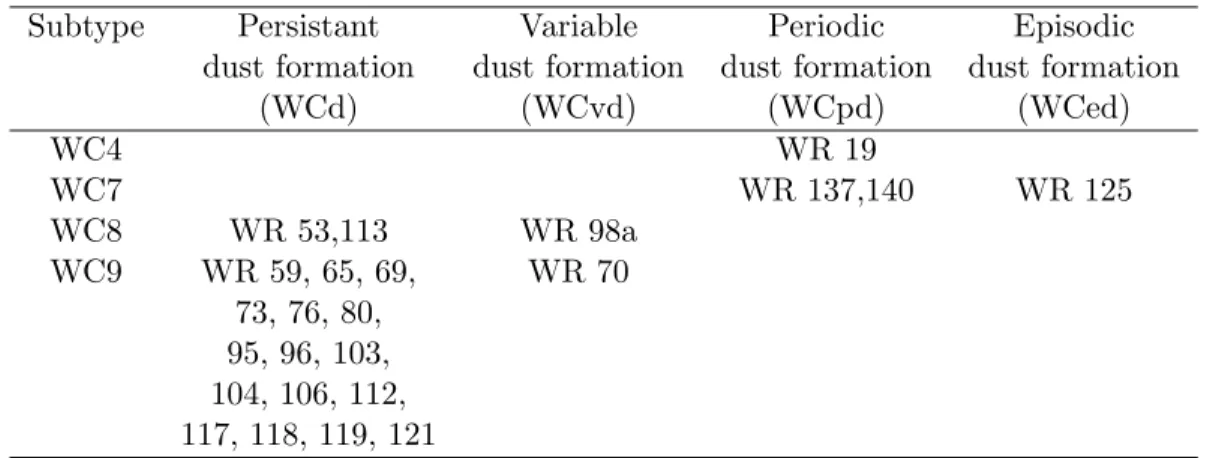 Tableau 1.I – Distribution des types d’´ etoiles formant de la poussi` ere (“dustars”) en fonction de leurs types spectraux