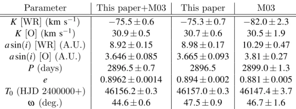 Table 2.II: New orbit parameters for WR 140 compared with the values from M03.