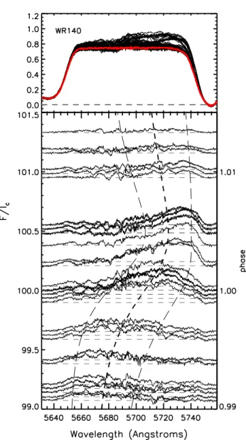 Figure 2.3: (top) C iii 5696 reference profile compared with the ensemble of the spectra and (bottom) the resulting excess emission profiles as a function of phase.