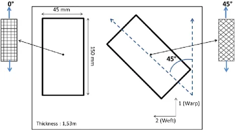 Figure 3 : Position des éprouvettes orientées à 0° et 45° par rapport au sens  chaine (direction du sens de l‟écoulement) pour la plaque en composite
