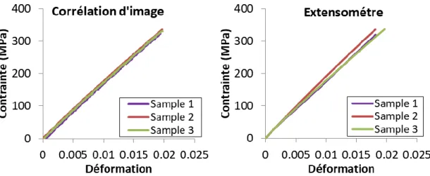 Figure  5  :  Réponses  contrainte/déformation  obtenues  par  corrélation  d‟image  (Gauche) et extensomètre (Droite) sur trois échantillons dans la configuration 45°