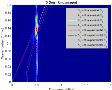 Figure  19  :  Spectrogramme  d‟un  signal  transmis  dans  un  échantillon  dans  (a)  la  configuration  0° et (b) la configuration 45 ° avec le signal temporel correspondant 
