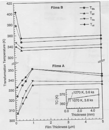 Figure I.18 : Évolution de la température de transformation martensitique en fonction de  l’épaisseur du film pour des couches déposées sur alumine et traitées thermiquement, films A 