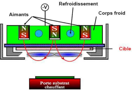 Figure II.2 : Schéma de fonctionnement d’un système cathode magnétron / porte substrat  chauffant