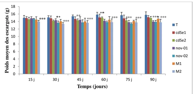 Figure 16.  Evolution  poids corporelle (GP) chez les escargots témoins et traités après 90  jours de traitement 0 2 4 6 8 10 12 14 16 18 15 j 30 j 45 j 60 j  75 j  90 j 