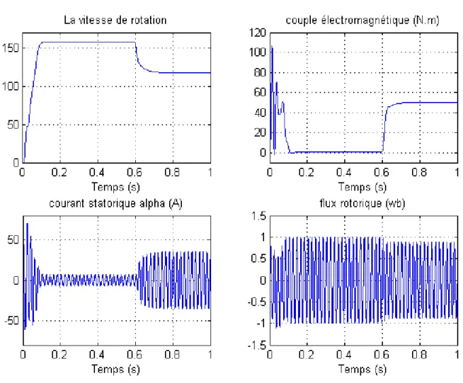Fig І.8  Résultats de simulation du modèle en tension de la    MAS en charge 
