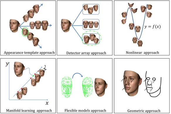Figure 2.5: A comprehensive illustration of the existing approaches of human head pose estimation.