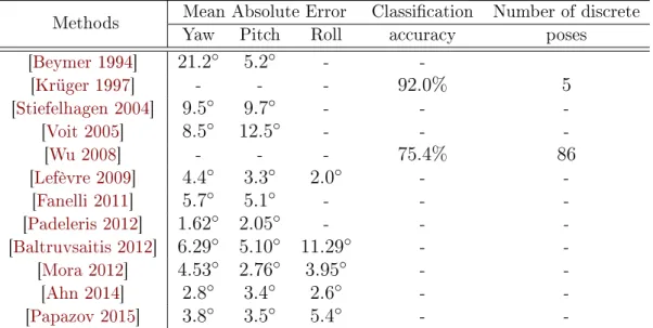 Table 2.1: Mean gaze estimation error across two user-sensor distances.