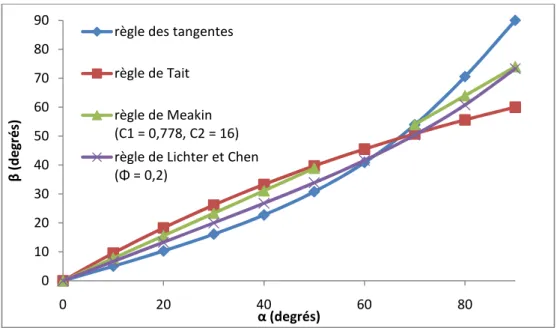 Figure 8 : Relations entre l'angle du flux incident  α  et l’angle de croissance colonnaire β