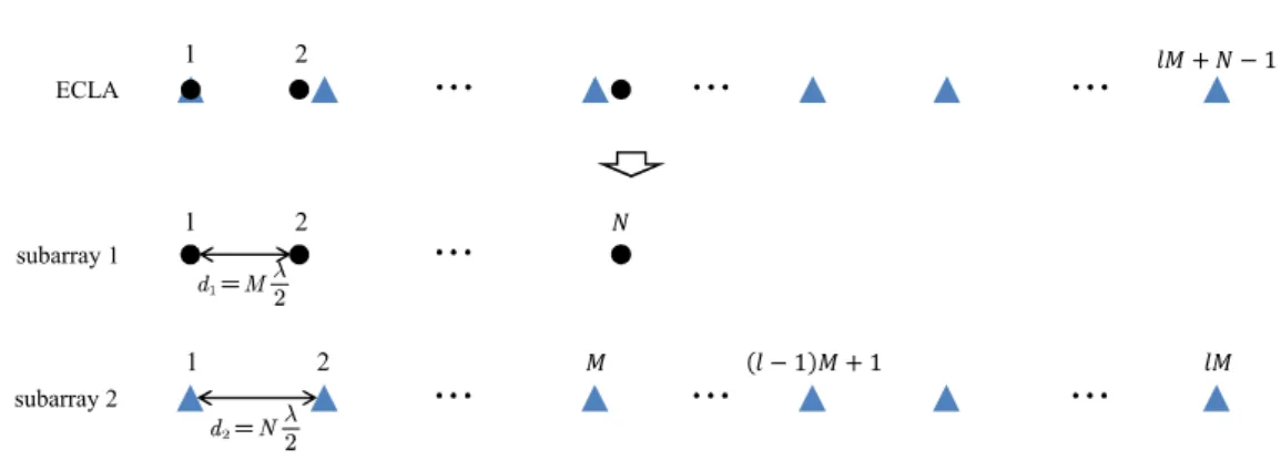 FIGURE 2.6 shows an ECLA with N = 5, M = 4 and l = 2. The corresponding difference coarray is shown in FIGURE 2.7