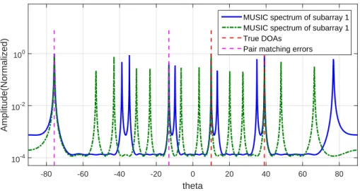FIGURE 2.10 shows the DOA estimation simulation with coprime subarrays when pair matching errors exist, in which there are N = 7 and M = 5 sensor elements placed in the two coprime subarrays, and two signals impinging from θ 1 = 10.00 ◦ and θ 2 = 39.11 ◦ r
