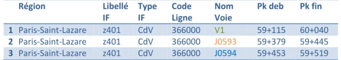 Figure 7 - Circuit de voie z401 