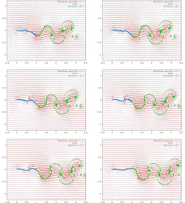 Fig. 8 – Cin´ ematique du nageur et de la palme. Trait continu, en bleu, la palme et le nageur ; × , en vert, les particules ; → , en rouge, vitesse relative du fluide (en valeurs normalis´ ees).