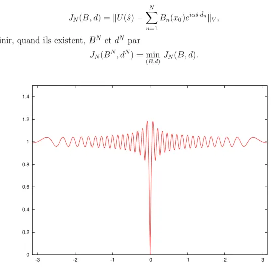 Fig. 2 – Repr´esentation graphique des variations de θ i −→ k e iα cos θ − e iα cos(θ − θ i ) k L 2 ([−π,π])