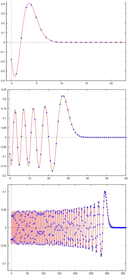 Fig. 3 – Repr´esentation graphique de la fonction l 7→ J l (α) pour, de haut en bas, α = 5,, 30, 300