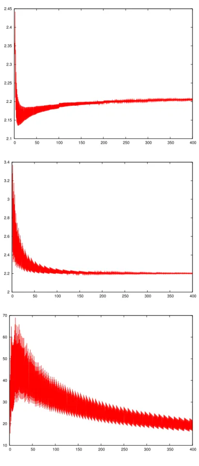 Fig. 6 – Graphe de α → C (α, L = [α + cα 1 3 ]) donn´ee dans 37 pour c = 0 (haut), 1 (milieu) et 3