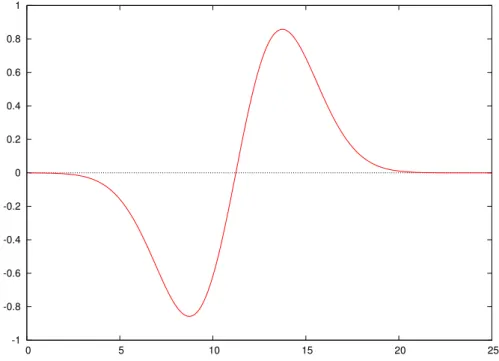 Fig. 9 – Graphe de l’ondelette t 7→ W ω s (t) pour F s = 2πω s = 90 Hertz. Le temps est en milliseconde  0 0.05 0.1 0.15 0.2 0.25 0.3 0.35 0.4 0.45 0.5  0  50  100  150  200  250  300