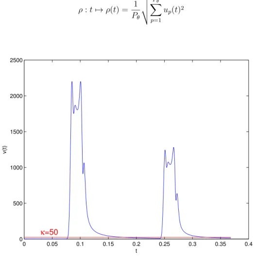 Fig. 13 – Le graphe de la fonction ρ(t)