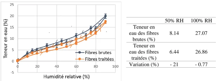 Fig. 5. Isotherme de sorption de vapeur d’eau des fibres brutes et traitées au CO 2  supercritique et teneur en eau à 50% 