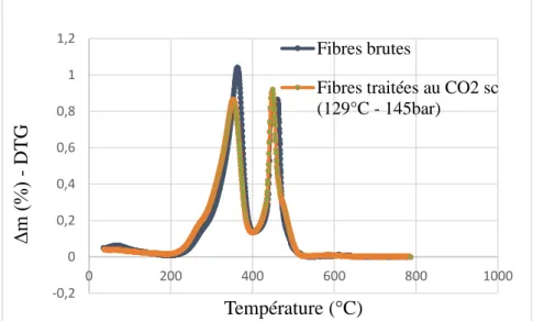 Fig. 6. Thermogramme des fibres brutes et des fibres traitées au CO 2  supercritique. 