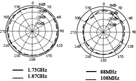 Figure 2.2  Diagrammes de rayonnement mesurés en azimut : FM et PCS