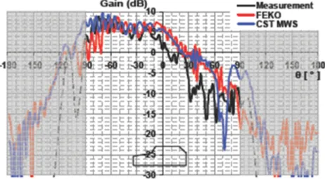 Figure 2.25  Variation du gain en fonction de l'angle θ obtenu avec l'antenne pré- pré-sentée dans la gure 2.24 (vue de côté)