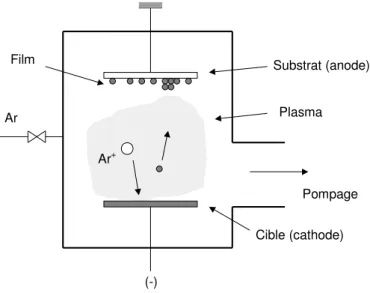 Figure 1.2 : Schéma de principe d’un système de pulvérisation diode DC [15]. 